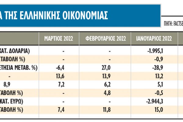 Πού βαδίζει τώρα η ελληνική οικονομία
