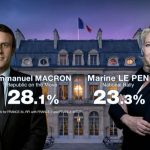 Προεδρικές εκλογές Γαλλία - Αποτελέσματα: Μακρόν 28,1% - Λεπέν 23,3%