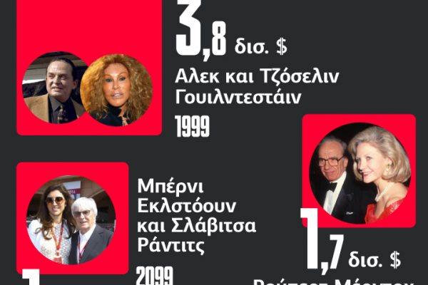 Απο τον Τζέφ Μπέζος στον Ρούπερτ Μέρντοχ: Tα πιο ακριβά διαζύγια στο Infographic του Newsbomb.gr