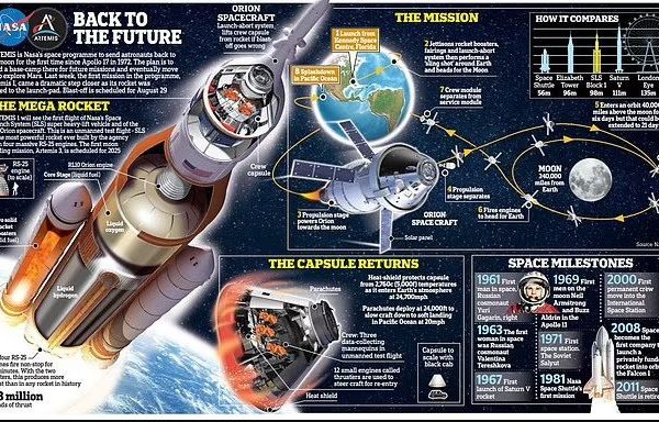 NASA: Έτοιμος για εκτόξευση ο πρώτος πύραυλος που θα πάει στη Σελήνη μετά από 50 χρόνια