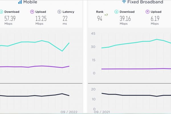 Ανεβάζει… ασθμαίνοντας ταχύτητα στο internet η Ελλάδα