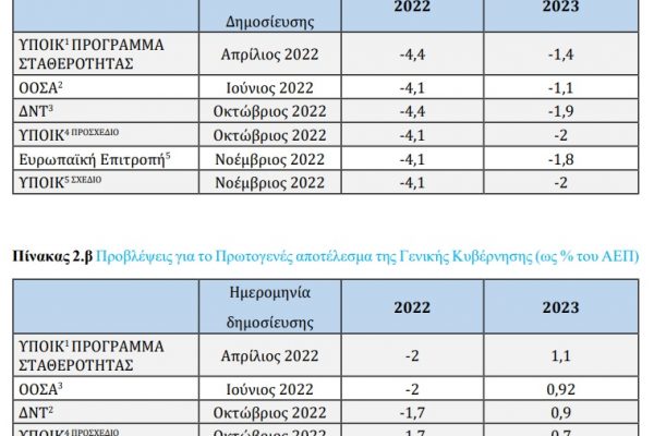 Προϋπολογισμός 2023: Οι ανατροπές σε ανάπτυξη, πληθωρισμό και πλεόνασμα